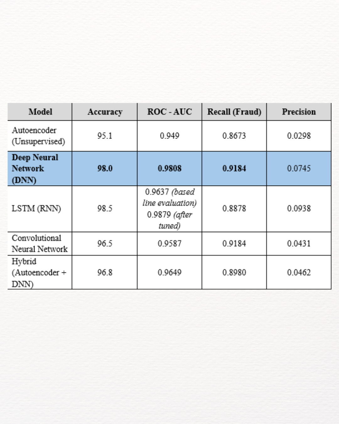 Credit Card Fraud Detection